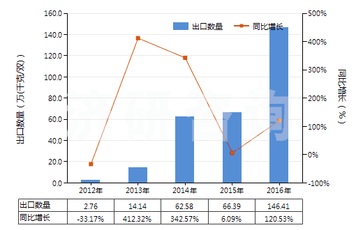 2012-2016年中國其他過腳踝但低于小腿的皮革制外底的短統(tǒng)靴(HS64035119)出口量及增速統(tǒng)計 2012-2016年中國其他過腳踝但低于小腿的皮革制外底的短統(tǒng)靴(HS64035119)出口量及增速統(tǒng)計